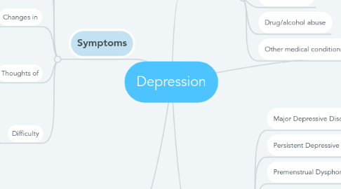 Mind Map: Depression