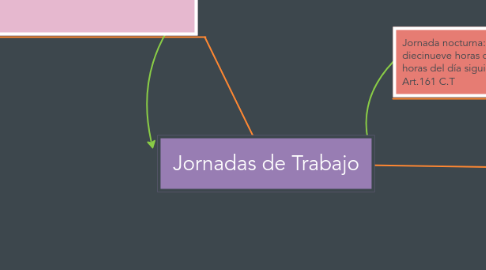 Mind Map: Jornadas de Trabajo