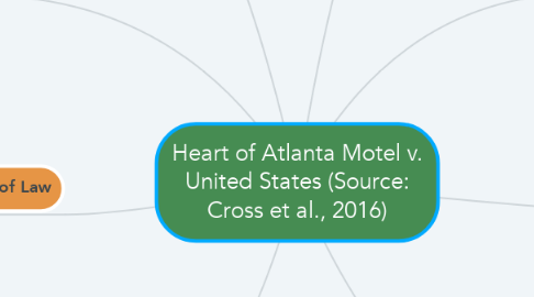 Mind Map: Heart of Atlanta Motel v. United States (Source: Cross et al., 2016)