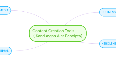 Mind Map: Content Creation Tools          ( Kandungan Alat Pencipta)