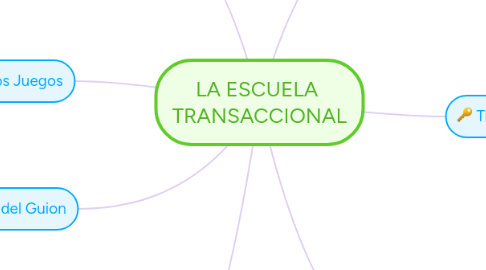 Mind Map: LA ESCUELA TRANSACCIONAL