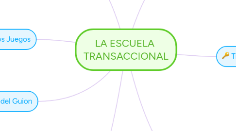 Mind Map: LA ESCUELA  TRANSACCIONAL