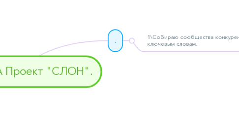 Mind Map: Собрал ЦА Проект "СЛОН".