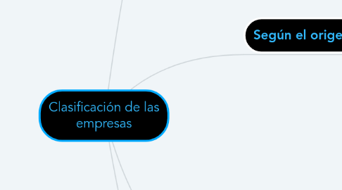 Mind Map: Clasificación de las empresas