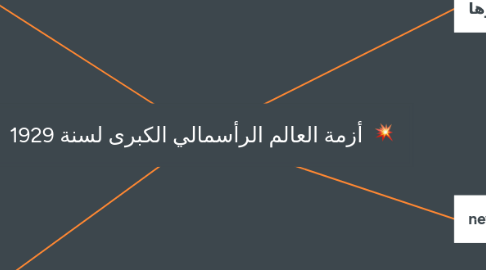 Mind Map: أزمة العالم الرأسمالي الكبرى لسنة 1929