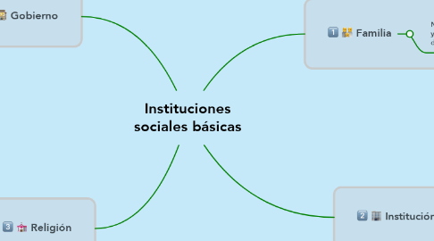 Mind Map: Instituciones sociales básicas