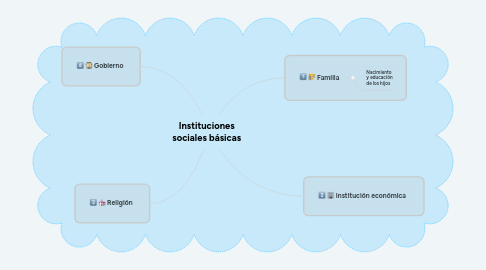 Mind Map: Instituciones sociales básicas