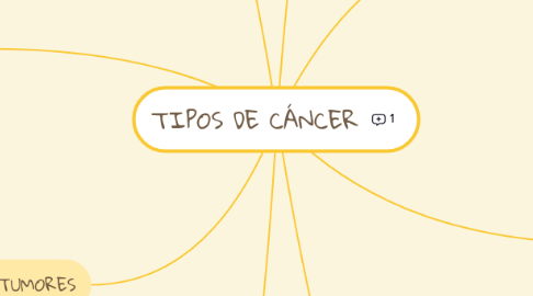 Mind Map: TIPOS DE CÁNCER