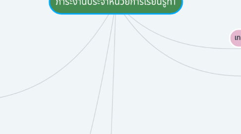 Mind Map: ภาระงานประจําหน่วยการเรียนรู้ที่1