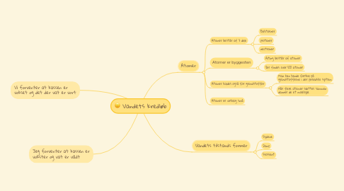 Mind Map: Vandets kredløb