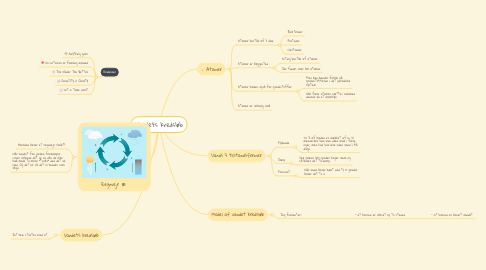 Mind Map: Vandets kredsløb