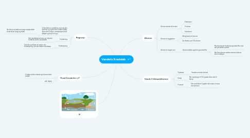 Mind Map: Vandets Kredsløb