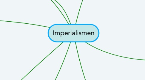Mind Map: Imperialismen