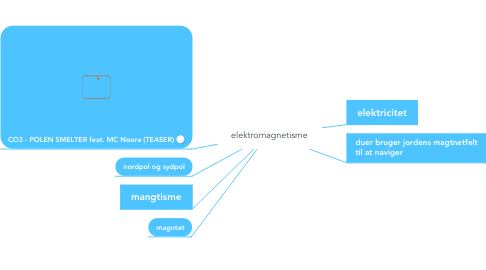 Mind Map: elektromagnetisme