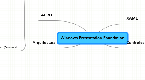 Mind Map: Windows Presentation Foundation