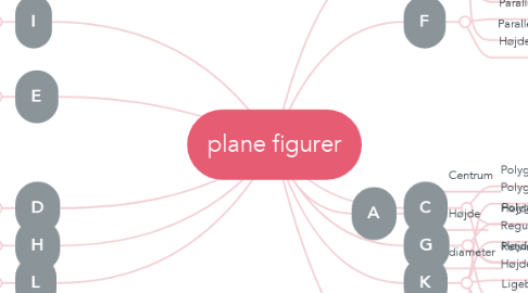 Mind Map: plane figurer