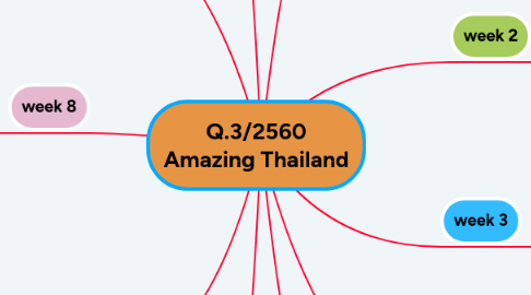 Mind Map: Q.3/2560 Amazing Thailand