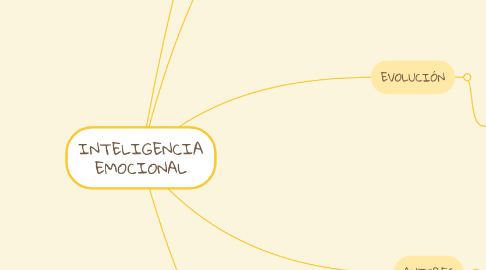 Mind Map: INTELIGENCIA EMOCIONAL