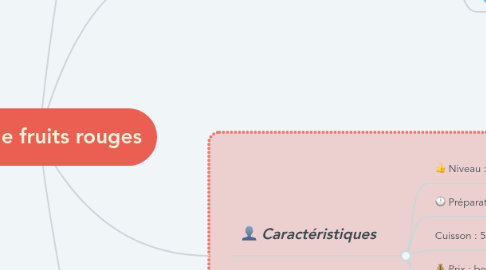 Mind Map: Aspic de fruits rouges