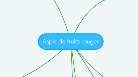 Mind Map: Aspic de fruits rouges