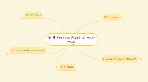 Mind Map: Recette Aspict de fruit rouge