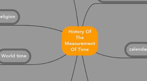 Mind Map: History Of The Measurement Of Time