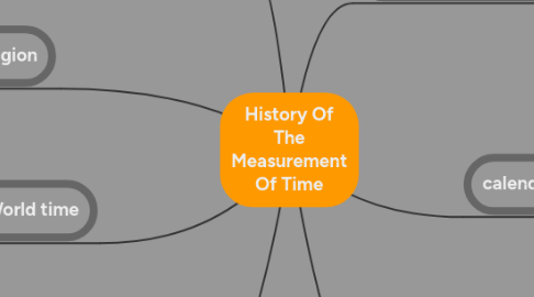 Mind Map: History Of The Measurement Of Time