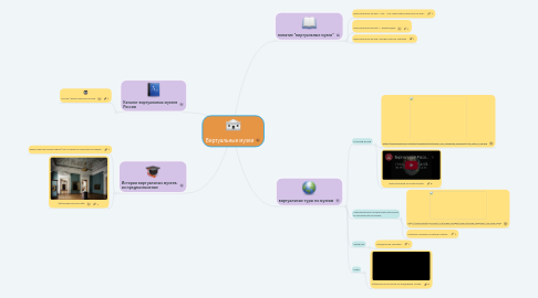 Mind Map: Виртуальные музеи