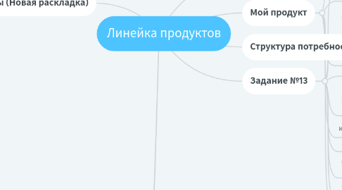 Mind Map: Линейка продуктов