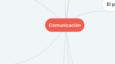 Mind Map: Comunicación