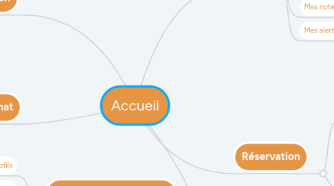 Mind Map: Accueil