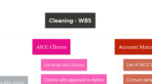 Mind Map: Cleaning - WBS