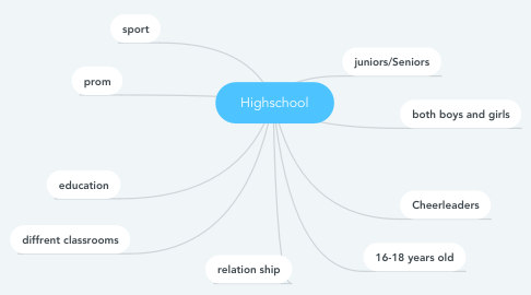 Mind Map: Highschool