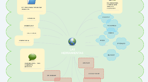 Mind Map: LAS HERRAMIENTAS