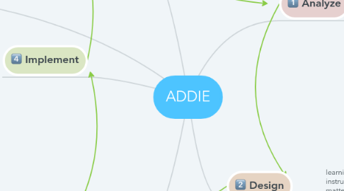 Mind Map: ADDIE