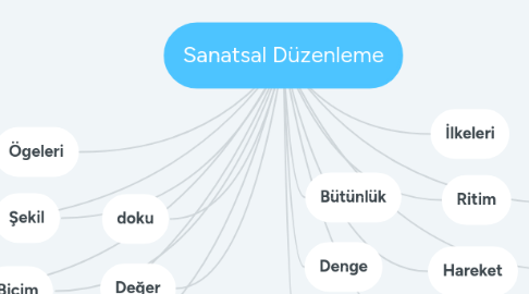 Mind Map: Sanatsal Düzenleme