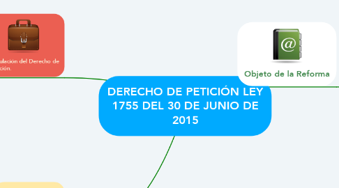 Mind Map: DERECHO DE PETICIÓN LEY 1755 DEL 30 DE JUNIO DE 2015