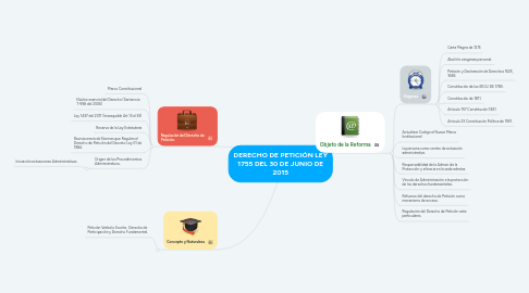 Mind Map: DERECHO DE PETICIÓN LEY 1755 DEL 30 DE JUNIO DE 2015