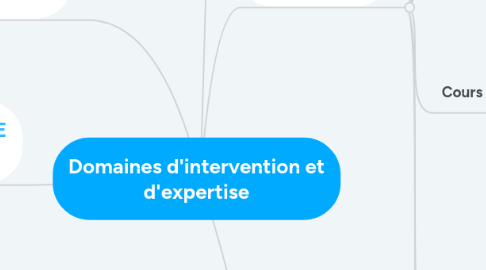 Mind Map: Domaines d'intervention