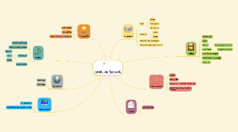 Mind Map: CANAL NO YOUTUBE