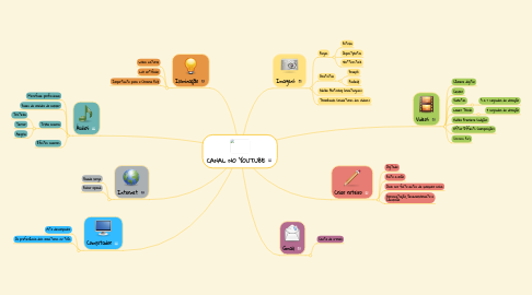 Mind Map: CANAL NO YOUTUBE