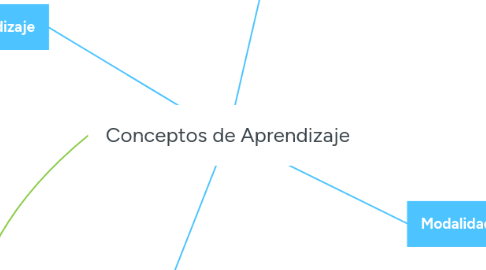 Mind Map: Conceptos de Aprendizaje