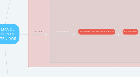 Mind Map: SISTEMA DE GESTIÓN DE CONTENIDOS