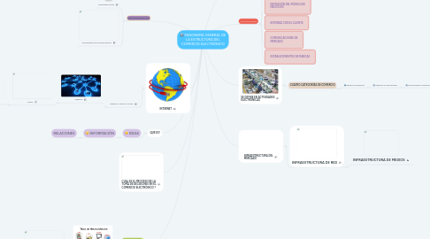 Mind Map: PANORAMA GENERAL DE LA ESTRUCTURA DEL COMERCIO ELECTRÓNICO