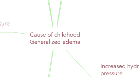 Mind Map: Cause of childhood Generalized edema