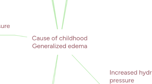 Mind Map: Cause of childhood Generalized edema