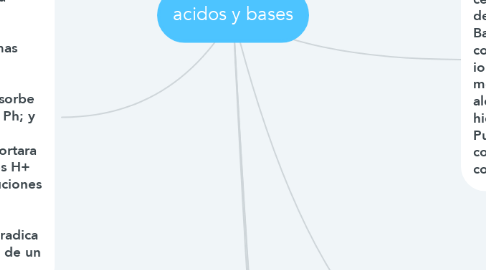 Mind Map: acidos y bases