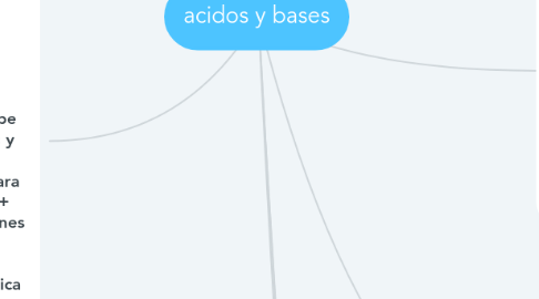 Mind Map: acidos y bases