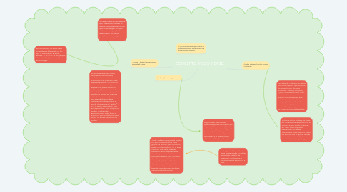 Mind Map: CONCEPTO ÁCIDO Y BASE.