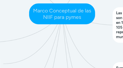 Mind Map: Marco Conceptual de las NIIF para pymes